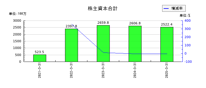 ＢｌｕｅＭｅｍｅの株主資本合計の推移