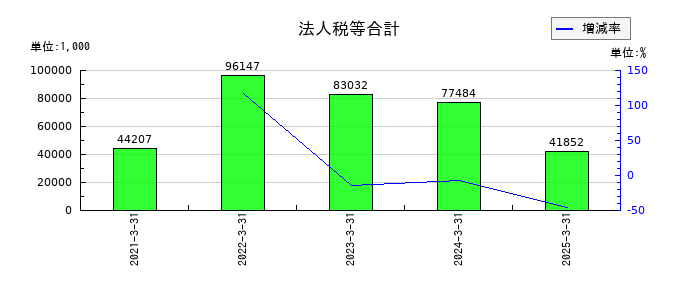 ＢｌｕｅＭｅｍｅの法人税等合計の推移