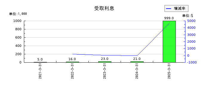 ＢｌｕｅＭｅｍｅの受取利息の推移