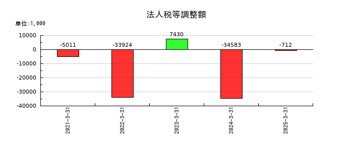 ＢｌｕｅＭｅｍｅの法人税等調整額の推移