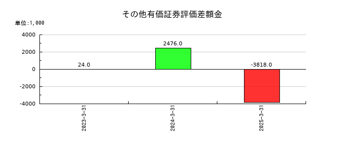 ＢｌｕｅＭｅｍｅのその他有価証券評価差額金の推移