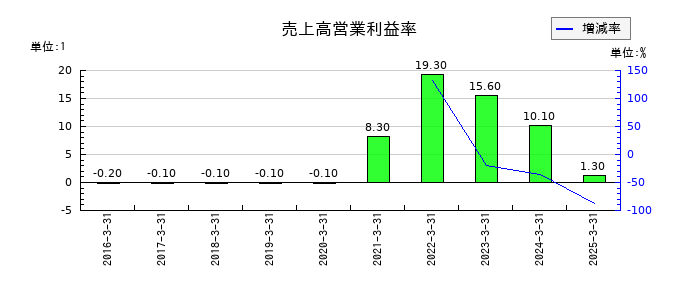 ＢｌｕｅＭｅｍｅの売上高営業利益率の推移