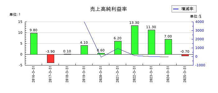 ＢｌｕｅＭｅｍｅの売上高純利益率の推移