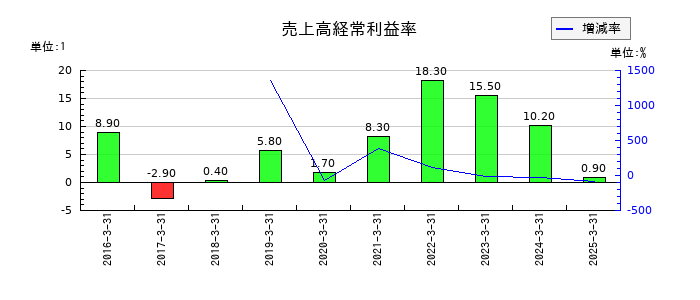 ＢｌｕｅＭｅｍｅの売上高経常利益率の推移