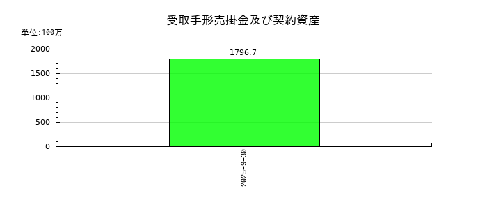 プラスアルファ・コンサルティングの受取手形売掛金及び契約資産の推移