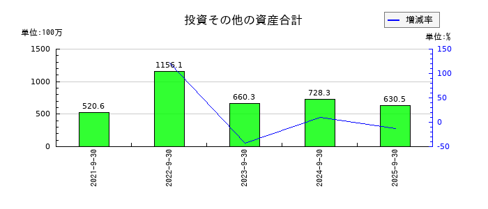 プラスアルファ・コンサルティングの投資その他の資産合計の推移