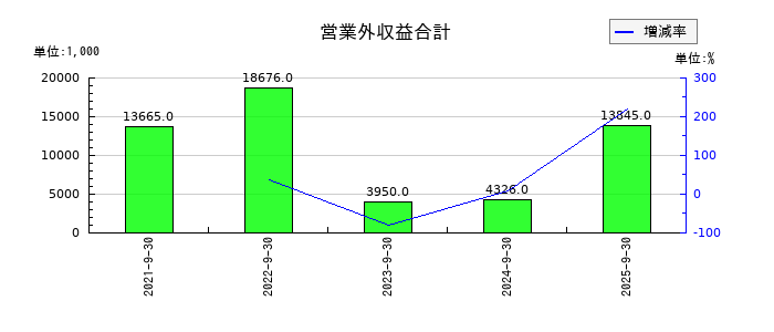 プラスアルファ・コンサルティングの営業外収益合計の推移