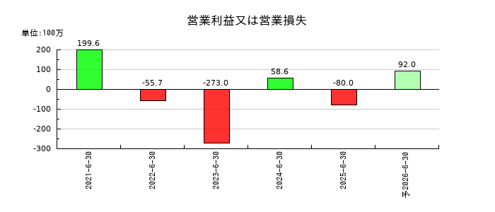 ジィ・シィ企画の通期の営業利益推移