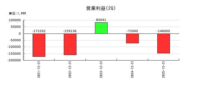 ジィ・シィ企画の第2四半期の営業利益推移