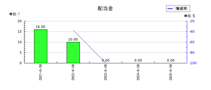 ジィ・シィ企画の年間配当金推移
