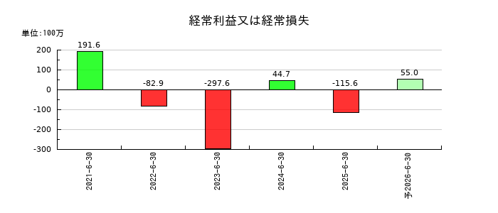 ジィ・シィ企画の通期の経常利益推移