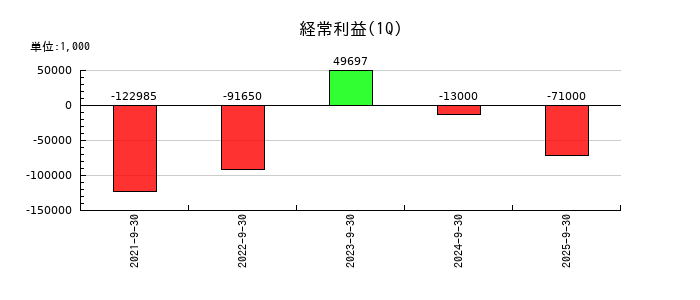 ジィ・シィ企画の第1四半期の経常利益推移