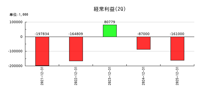 ジィ・シィ企画の第2四半期の経常利益推移