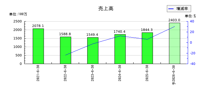 ジィ・シィ企画の通期の売上高推移