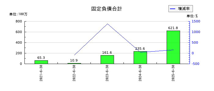 ジィ・シィ企画の固定負債合計の推移