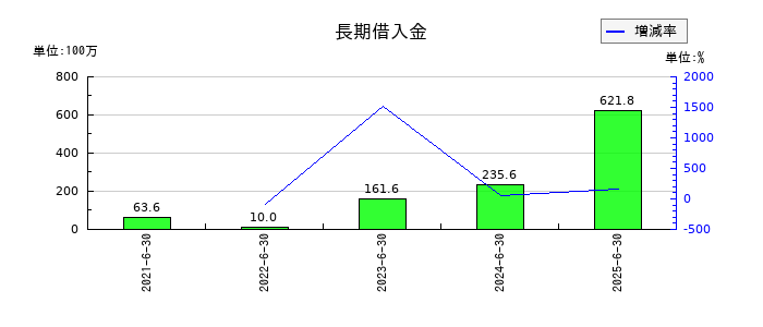 ジィ・シィ企画の長期借入金の推移