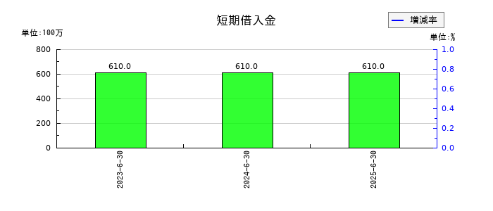 ジィ・シィ企画の短期借入金の推移