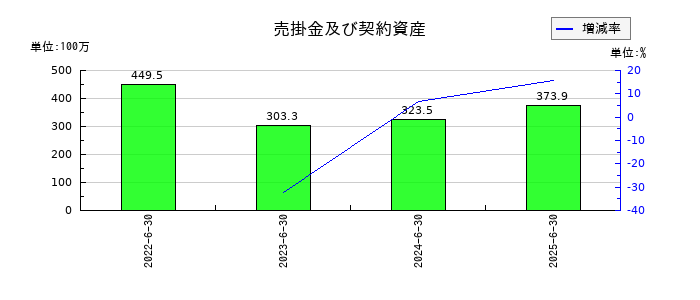 ジィ・シィ企画の売掛金及び契約資産の推移
