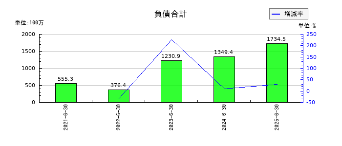 ジィ・シィ企画の負債合計の推移