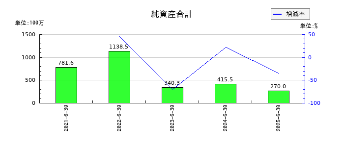 ジィ・シィ企画の純資産合計の推移