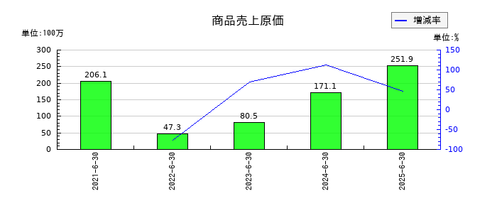 ジィ・シィ企画の商品売上原価の推移