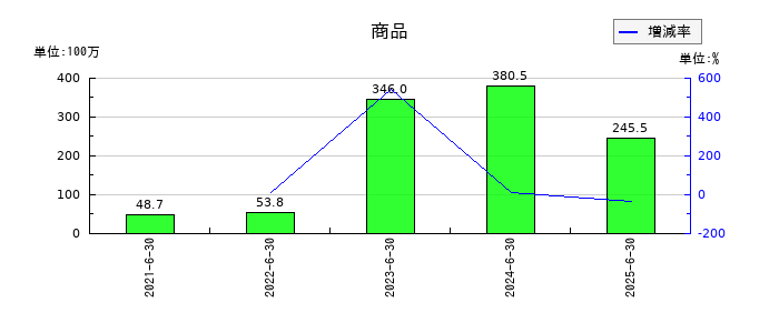 ジィ・シィ企画の当期商品仕入高の推移