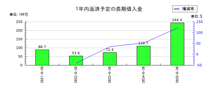 ジィ・シィ企画の1年内返済予定の長期借入金の推移