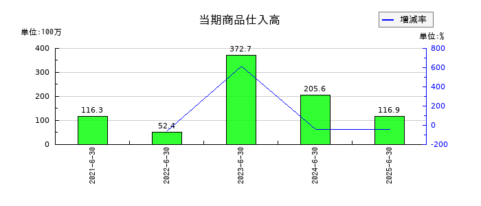 ジィ・シィ企画の未払金の推移
