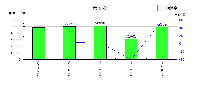 ジィ・シィ企画の預り金の推移