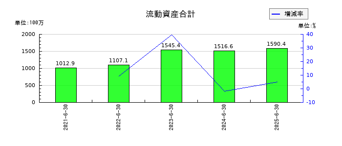 ジィ・シィ企画の流動資産合計の推移