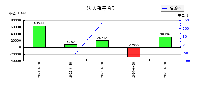 ジィ・シィ企画の法人税等合計の推移