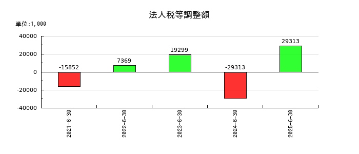ジィ・シィ企画の法人税等調整額の推移