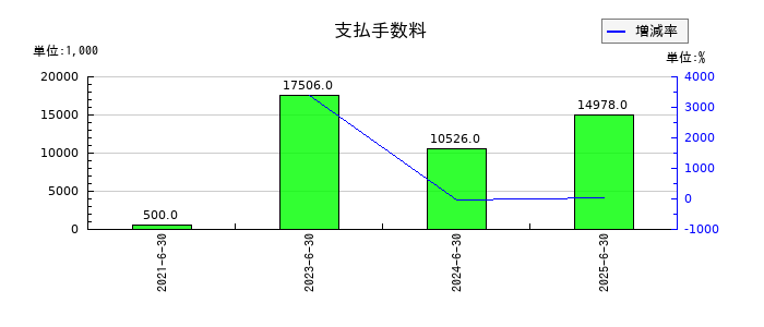 ジィ・シィ企画の支払手数料の推移