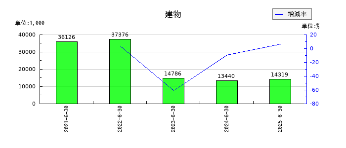 ジィ・シィ企画の建物の推移