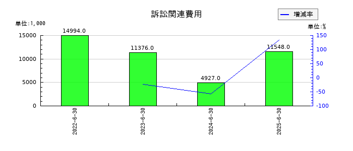 ジィ・シィ企画の訴訟関連費用の推移