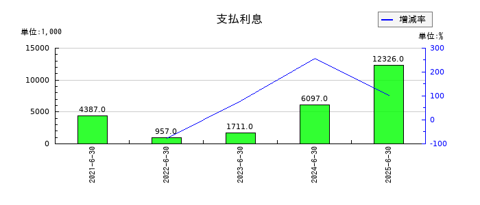 ジィ・シィ企画の支払利息の推移