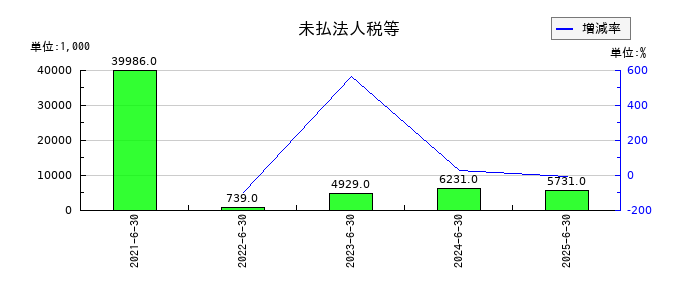 ジィ・シィ企画の未払法人税等の推移