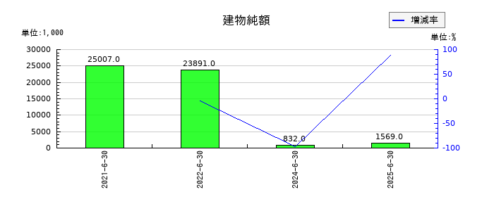 ジィ・シィ企画の建物純額の推移
