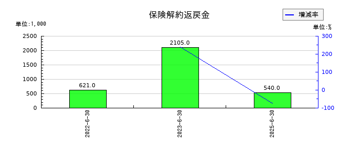 ジィ・シィ企画の保険解約返戻金の推移