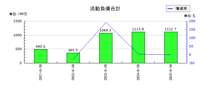 ジィ・シィ企画の流動負債合計の推移
