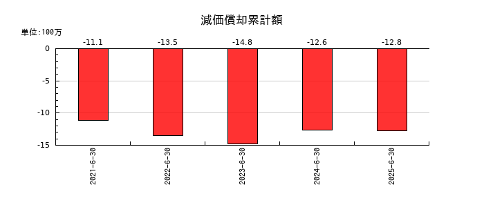 ジィ・シィ企画の減価償却累計額の推移