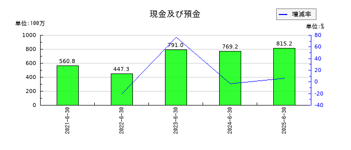 ジィ・シィ企画の現金及び預金の推移
