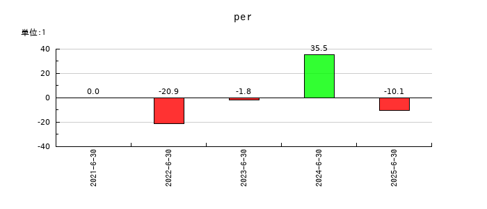 ジィ・シィ企画のperの推移