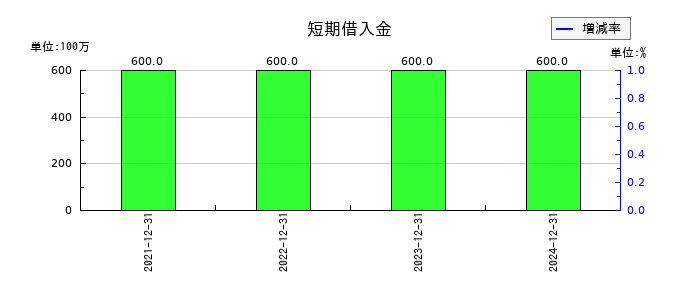 ラキールの短期借入金の推移