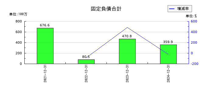 ラキールの固定負債合計の推移