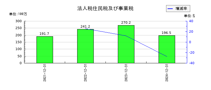 ラキールの法人税住民税及び事業税の推移