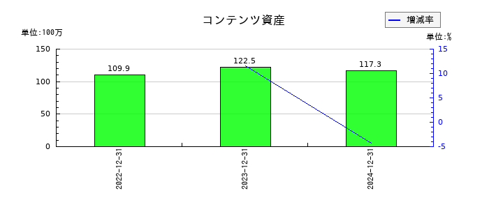 ラキールのコンテンツ資産の推移
