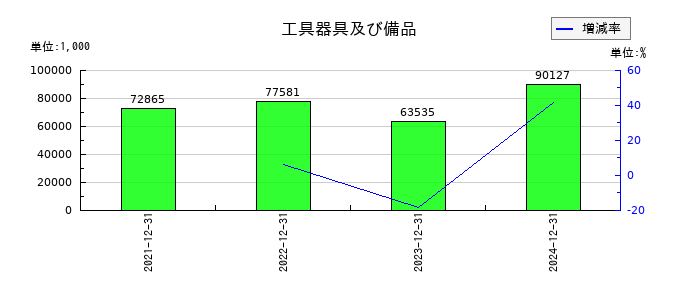 ラキールの工具器具及び備品の推移