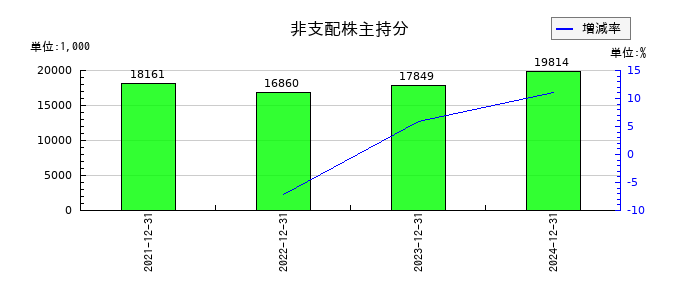 ラキールの非支配株主持分の推移
