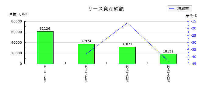 ラキールのリース資産純額の推移
